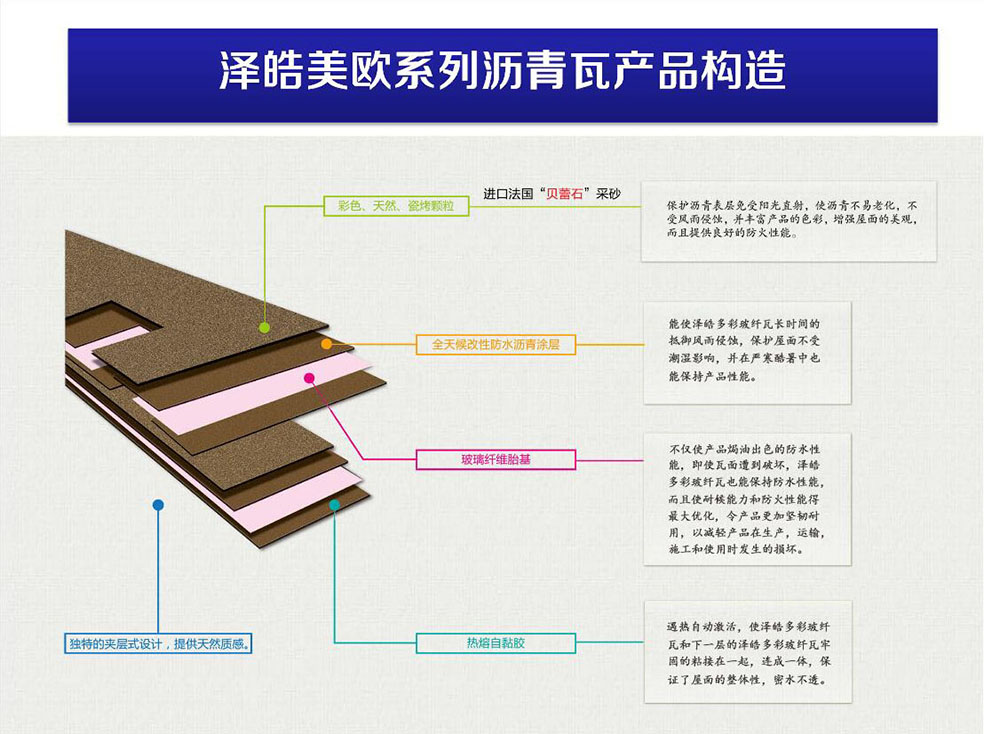 泽皓玻纤沥青瓦构造