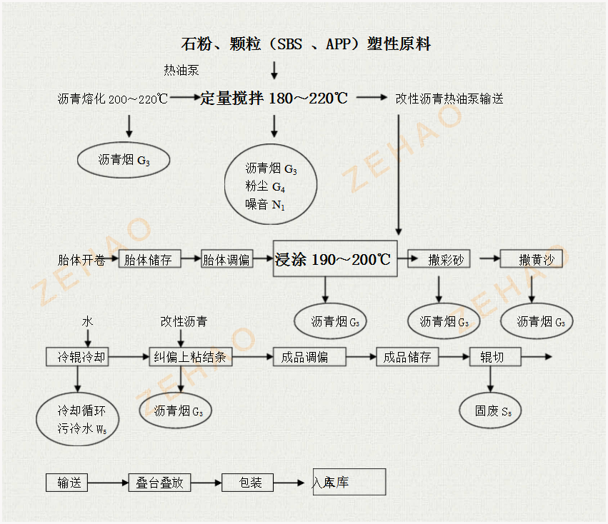 泽皓玻纤瓦沥青瓦生产工艺图