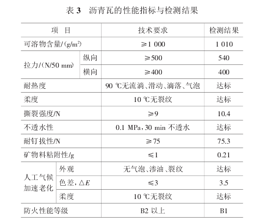 沥青瓦防火性能指标与检测结果